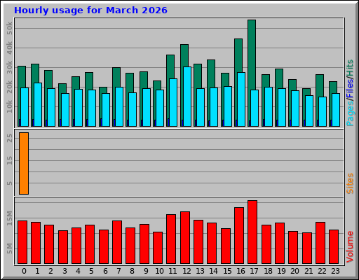 Hourly usage for March 2026