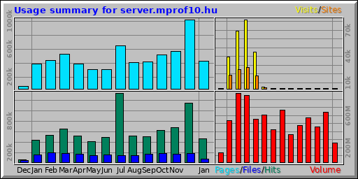 Usage summary for server.mprof10.hu